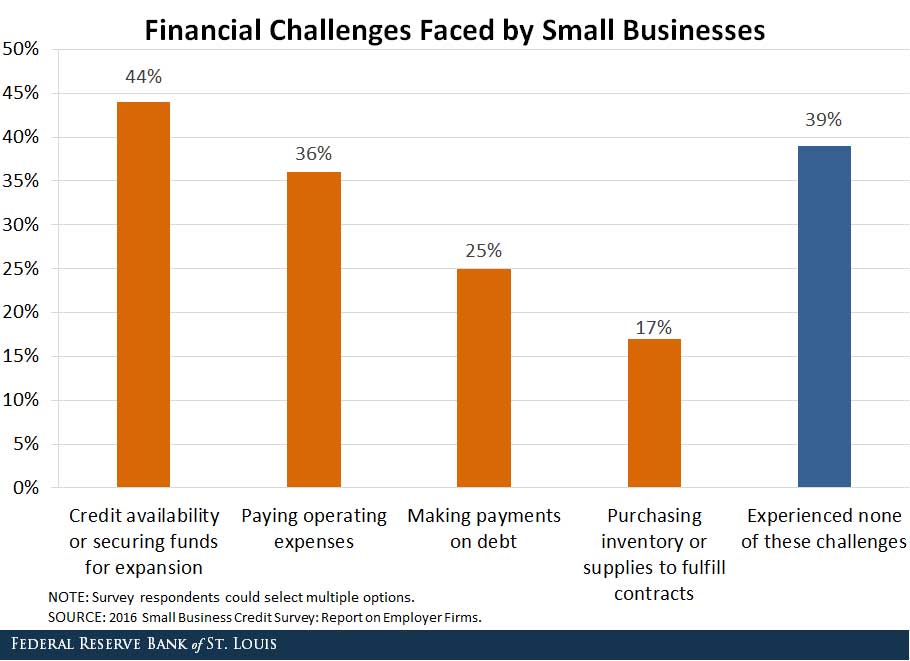 Small Business Financial Challenge - BlogImage_SmallBizFinChallenges_060517