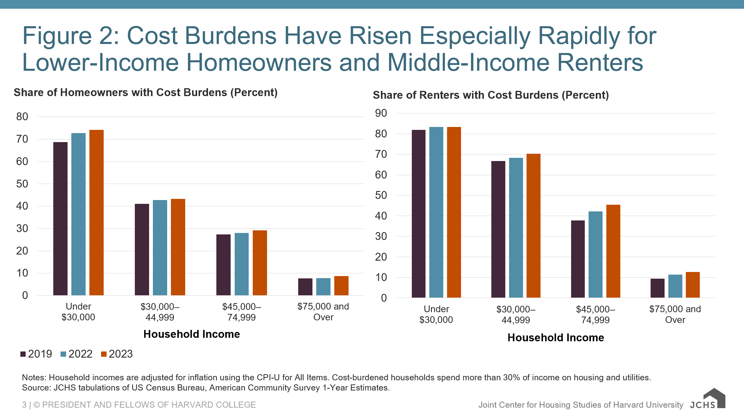 Housing Cost Burden - harvard_jchs_acs_affordability_whitney_2024_fig_2